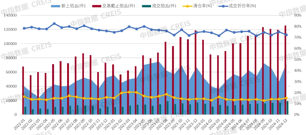 報告：2024年全國各類止贖房累計掛拍76.8萬套 成交數量達17.6萬套 - 圖片1