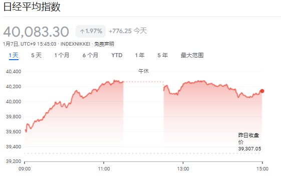 科技股引領！日韓股市收漲，日經225指數漲2%，日圓小幅回升 - 圖片1