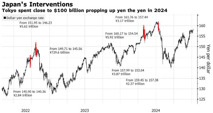 日元触及6个月低点 日本官方发出干预警告 - 图片1