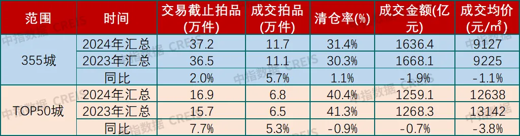 報告：2024年全國各類止贖房累計掛拍76.8萬套 成交數量達17.6萬套 - 圖片6