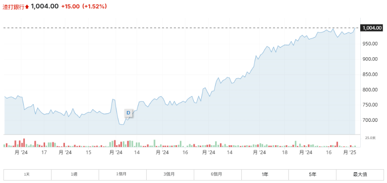 渣打銀行（股票走勢）