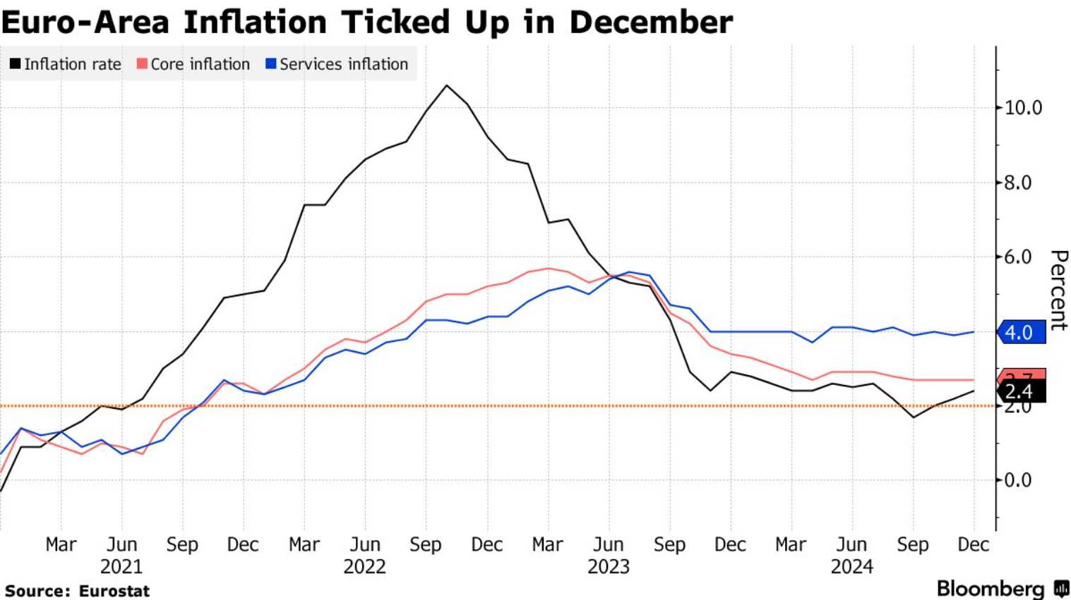 歐元區12月CPI反彈至2.4%，歐洲央行降息步伐或不變 - 圖片1