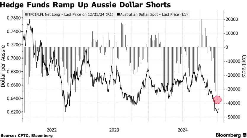 ‘川普2.0’陰影下 對沖基金做空澳幣力道創近三年新高 - 圖片1
