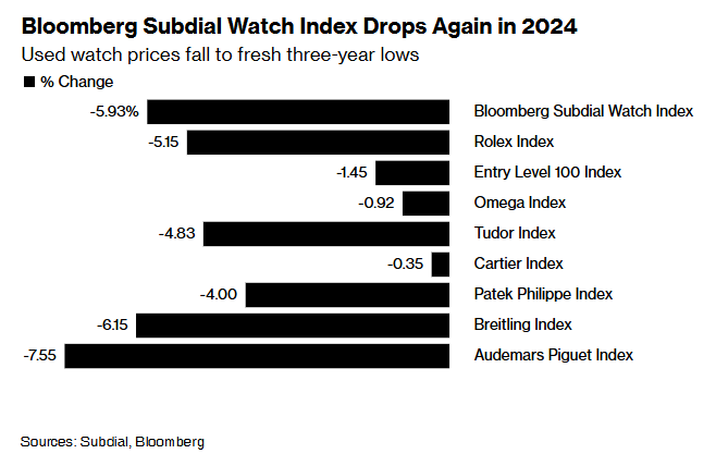 頹勢持續！豪華手錶二手價格跌至三年新低 - 圖片1