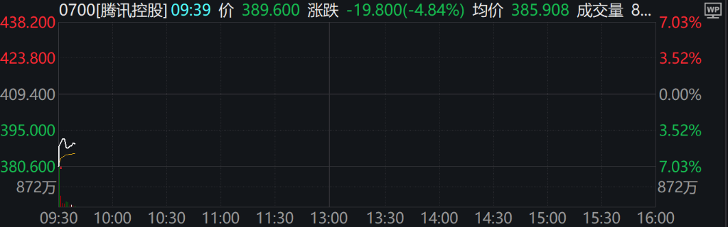 A股集体上涨，微盘领涨，宁德时代、腾讯跌5％，国债期货集体下跌 - 图片7