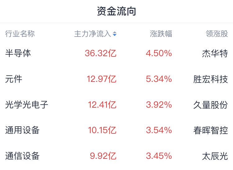 A股收评 | 沪指放量反弹涨0.71%收复3200点！三因素催化 芯片股集体爆发 - 图片1