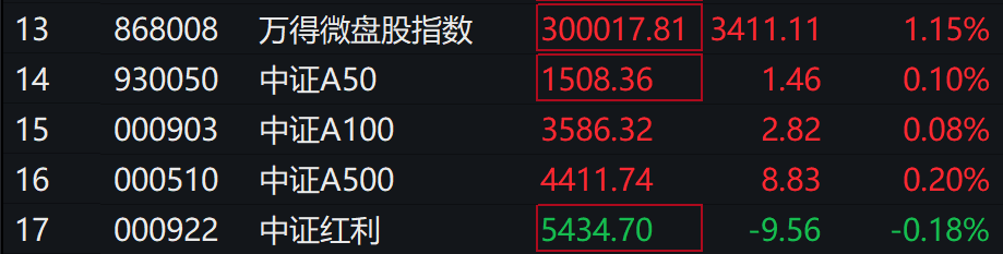 A股集体上涨，微盘领涨，宁德时代、腾讯跌5％，国债期货集体下跌 - 图片2