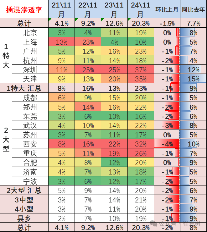 崔東樹：11月新能源車零售年增速近50% 成長動力持續強勢 - 圖片9