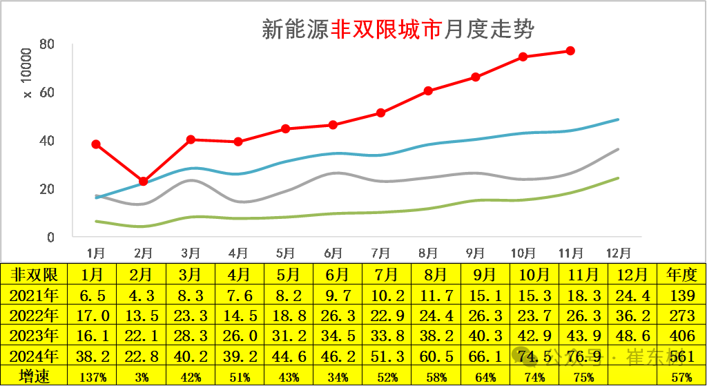 崔東樹：11月新能源車零售年增速近50% 成長動力持續強勢 - 圖片14