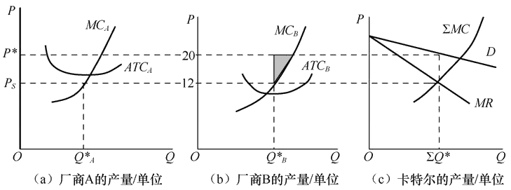 卡特尔模型