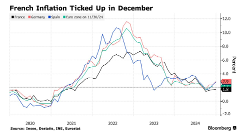 法国通胀抬头 欧洲央行谨慎降息逻辑再强化 - 图片1