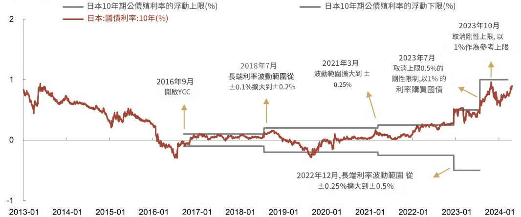 利率曲線控制方法之公開市場操作（日本）