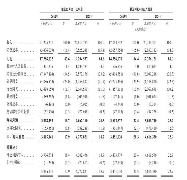 新股消息 | 恒瑞医药(600276.SH)递表港交所 为全球领先的创新型制药企业 - 图片2