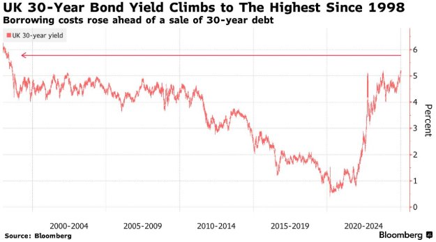 政府創紀錄發債計畫令市場承壓 英國30年期公債殖利率攀升至1998年以來峰值 - 圖片1