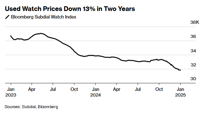 頹勢持續！豪華手錶二手價格跌至三年新低 - 圖片2