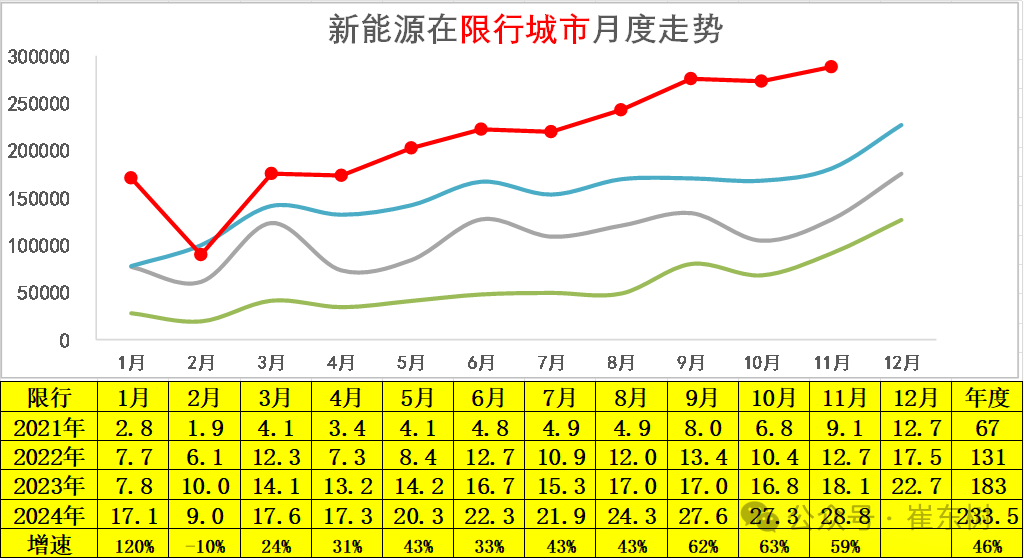 崔東樹：11月新能源車零售年增速近50% 成長動力持續強勢 - 圖片13