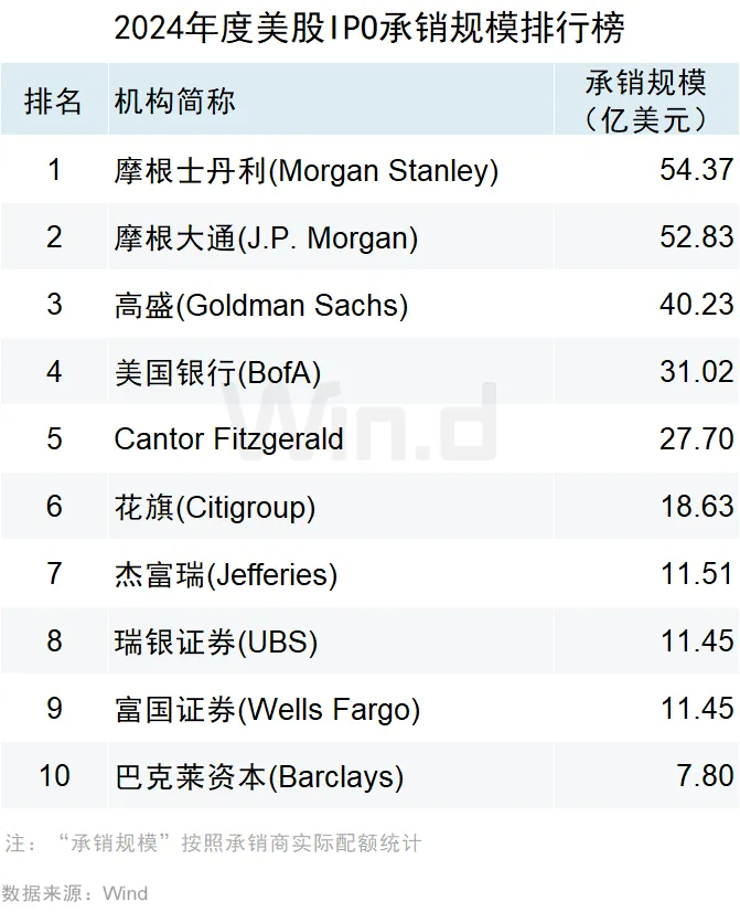 2024年度美股股权承销排行榜 - 图片26