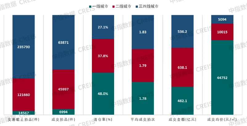 報告：2024年全國各類止贖房累計掛拍76.8萬套 成交數量達17.6萬套 - 圖片7