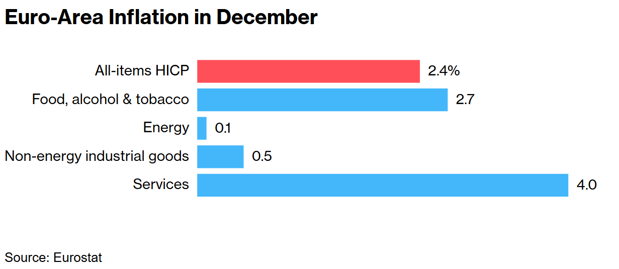 歐元區12月CPI反彈至2.4%，歐洲央行降息步伐或不變 - 圖片3