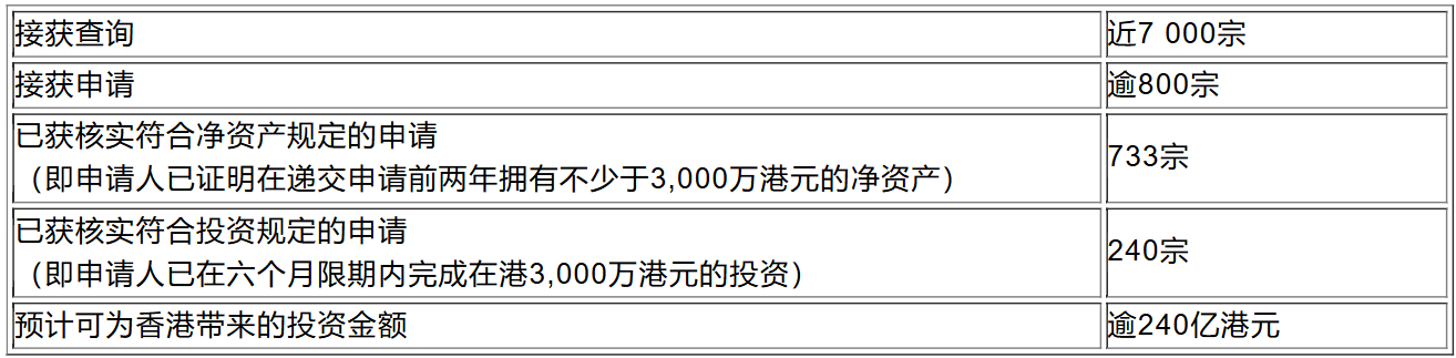 香港公布“新资本投资者入境计划”优化措施详情 - 图片1