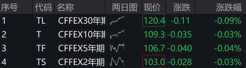 A股集体上涨，微盘领涨，宁德时代、腾讯跌5％，国债期货集体下跌 - 图片4