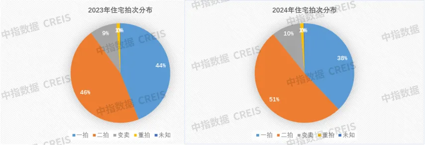 報告：2024年全國各類止贖房累計掛拍76.8萬套 成交數量達17.6萬套 - 圖片8