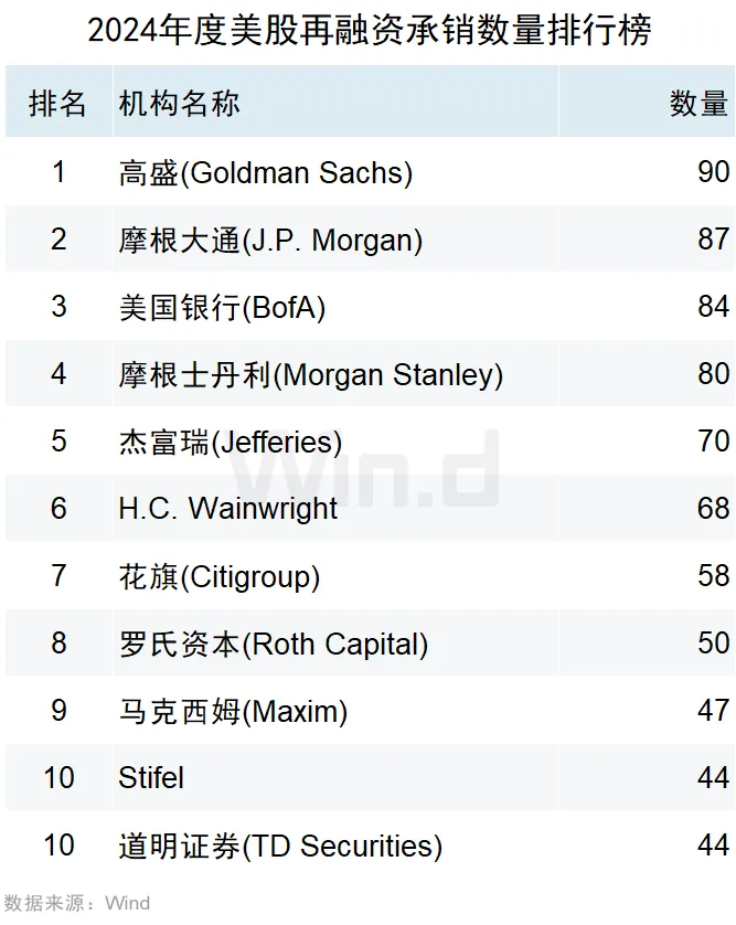 2024年度美股股权承销排行榜 - 图片29