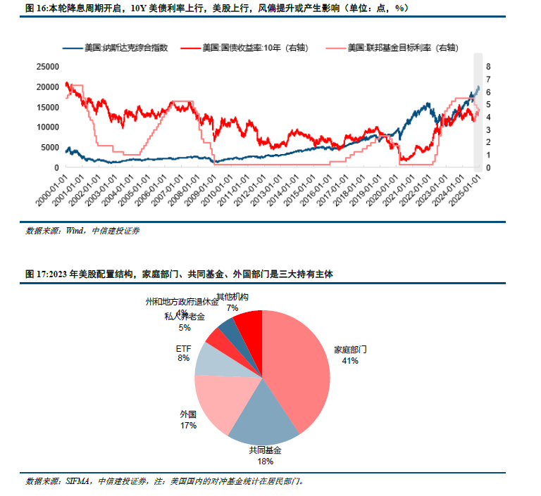 中信建投：未來美股走勢取決於AI撬動的科技革命持續性 - 圖片7