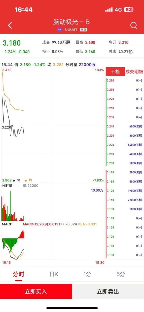 新股暗盤 | 腦動極光(06681)暗盤下跌逾1% 每手虧40港幣 - 圖片1