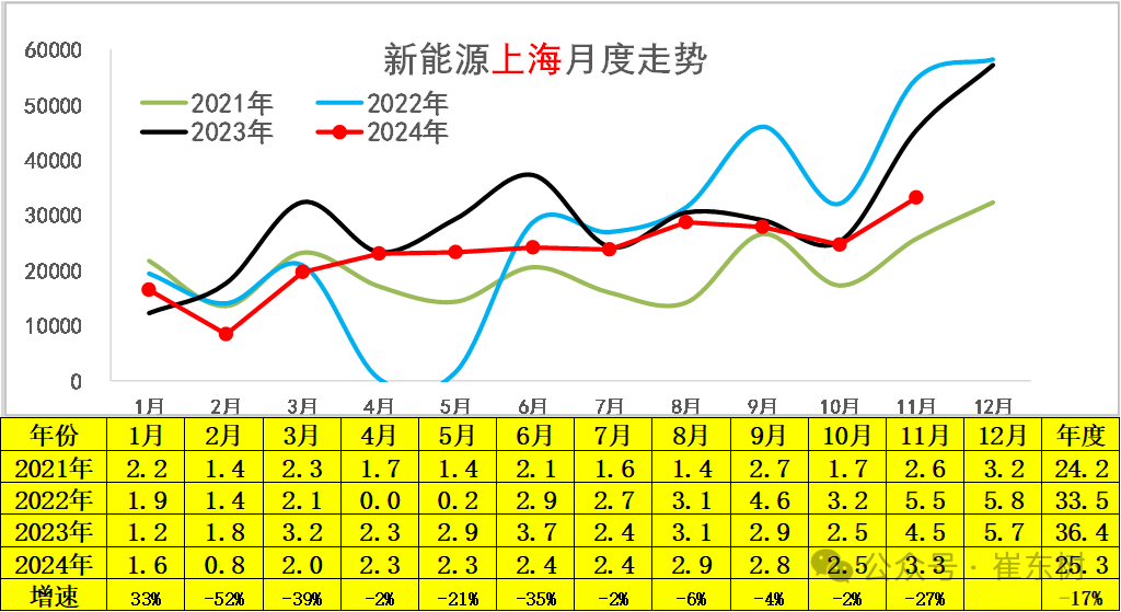 崔東樹：11月新能源車零售年增速近50% 成長動力持續強勢 - 圖片12