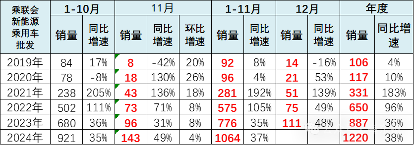 崔東樹：11月新能源車零售年增速近50% 成長動力持續強勢 - 圖片2