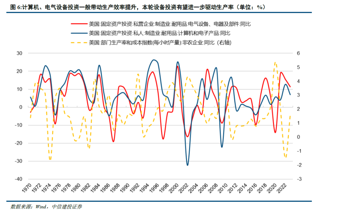 中信建投：未來美股走勢取決於AI撬動的科技革命持續性 - 圖片5