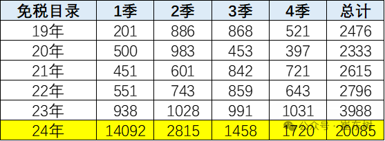 2024年新能源車免車購稅第7批次目錄公佈 崔東樹：電池高能量密度的產品較豐富 - 圖片1