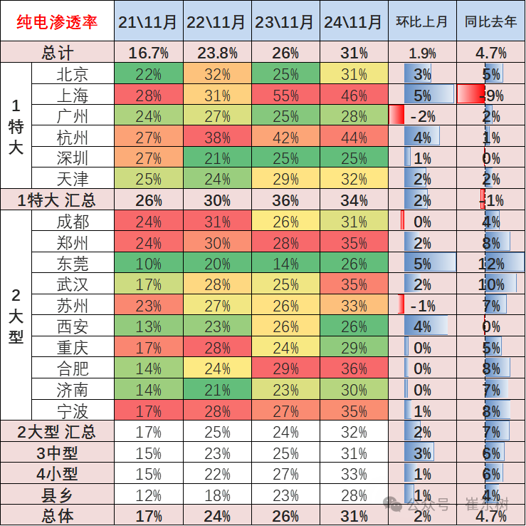 崔東樹：11月新能源車零售年增速近50% 成長動力持續強勢 - 圖片8