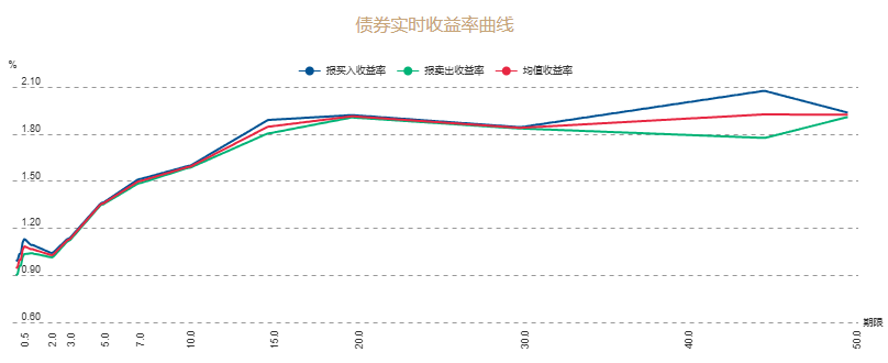 收益率曲线（债券）