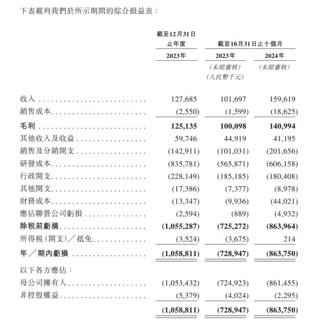 新股消息 | 邁威生物(688062.SH)遞表港交所 2024年前十個月虧損約8.64億元 - 圖片2