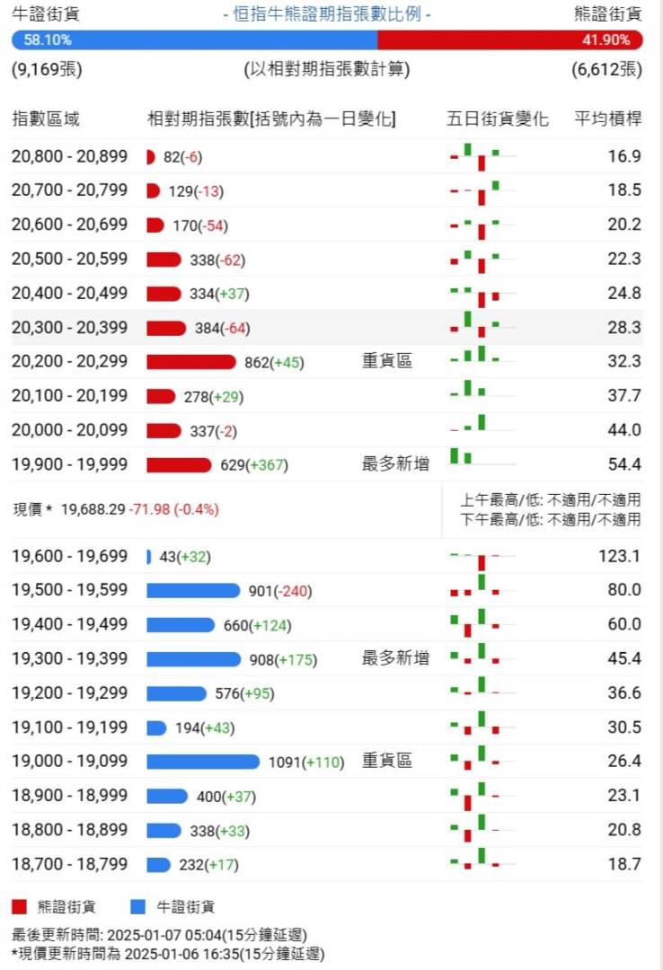 恒指牛熊街货比(58:42)︱1月7日 - 图片1