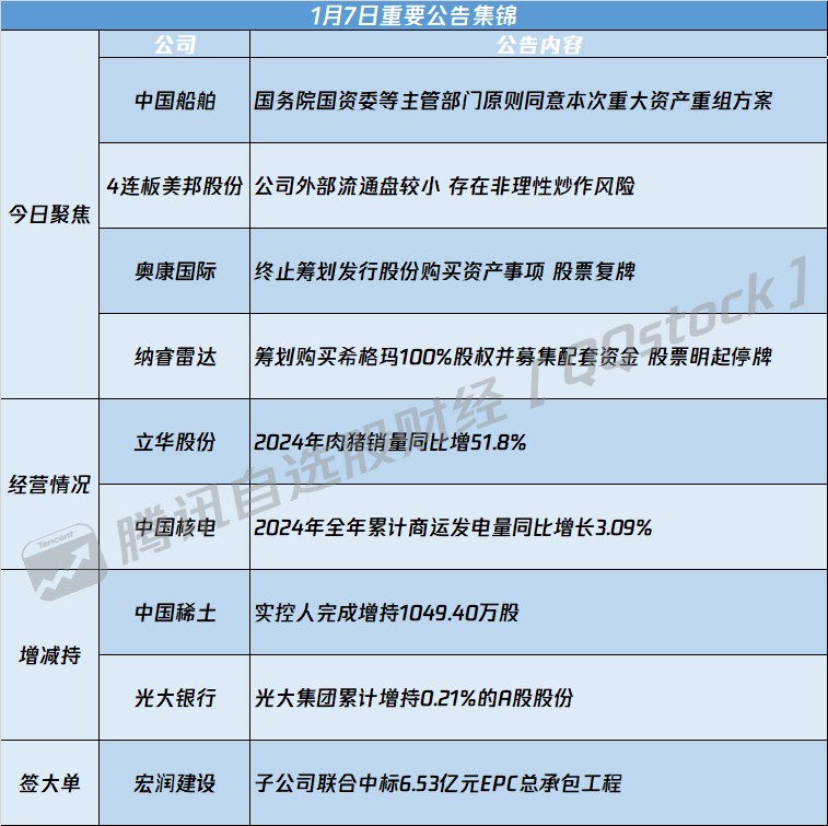 A股公告精選 | 中國船舶(600150.SH)擬吸收合併中國重工 構成重大資產重組 - 圖片1