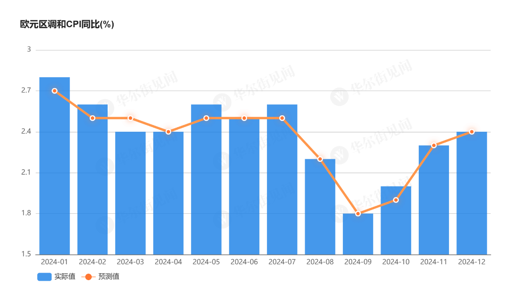 歐元區12月調和CPI年減至2.4%，但無礙歐央行降息？ - 圖片1