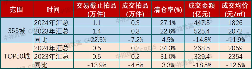 報告：2024年全國各類止贖房累計掛拍76.8萬套 成交數量達17.6萬套 - 圖片12