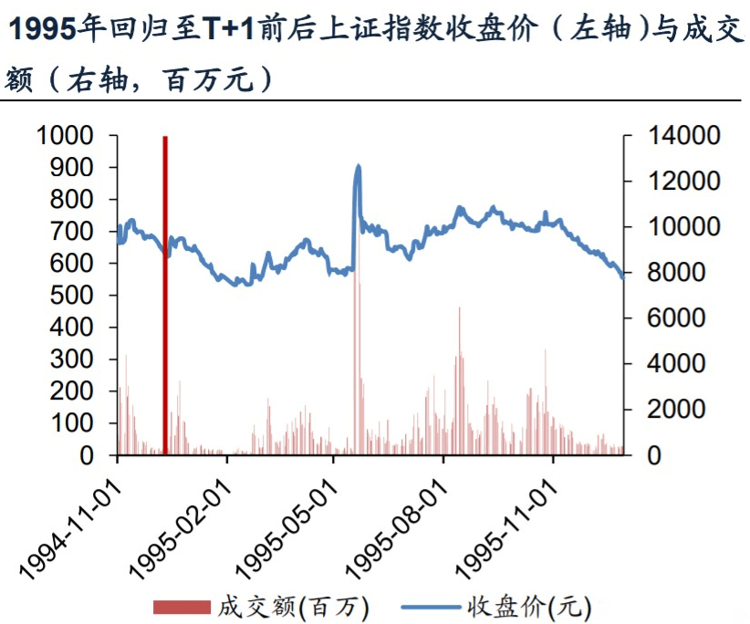 T+1（上证指数）