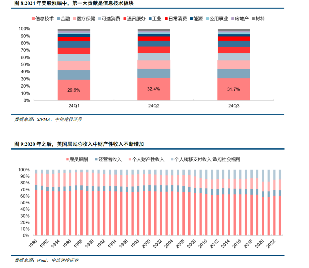 中信建投：未來美股走勢取決於AI撬動的科技革命持續性 - 圖片6