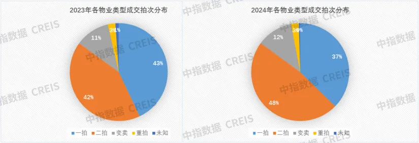 報告：2024年全國各類止贖房累計掛拍76.8萬套 成交數量達17.6萬套 - 圖片4