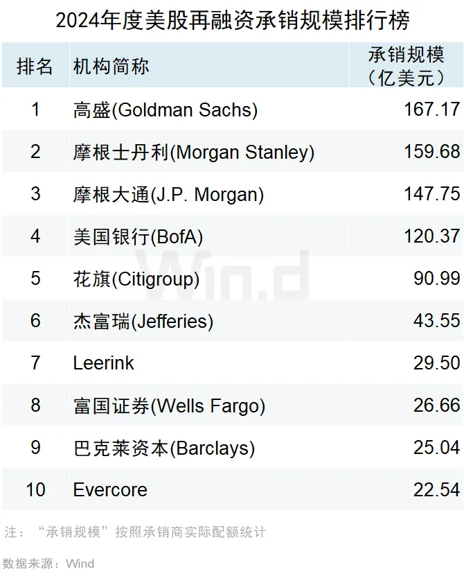 2024年度美股股权承销排行榜 - 图片28