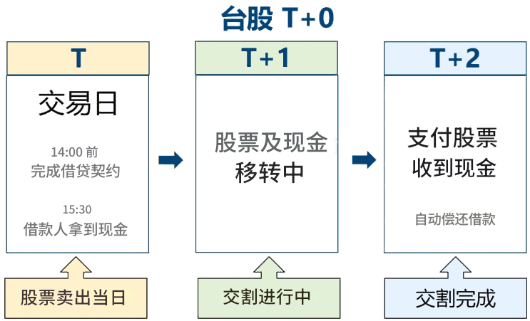 T+0（台股）