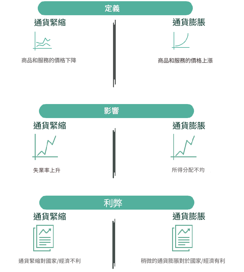 通貨緊縮和通貨膨脹的區別