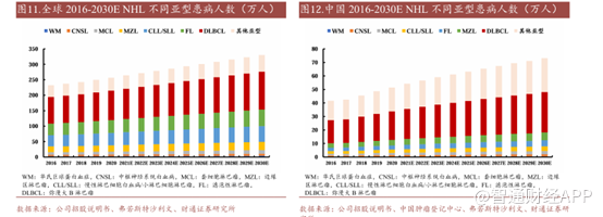 諾誠健華（09969，688428.SH）AB面:核心產品商業化與市場競爭的雙重挑戰 - 圖片5