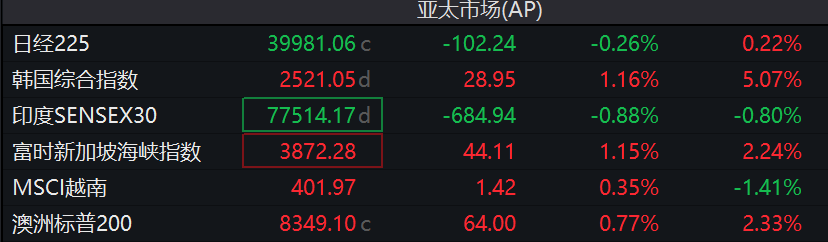 亚太市场涨跌互现，日股收跌，黄金走高，比特币跌逾1.5% - 图片1