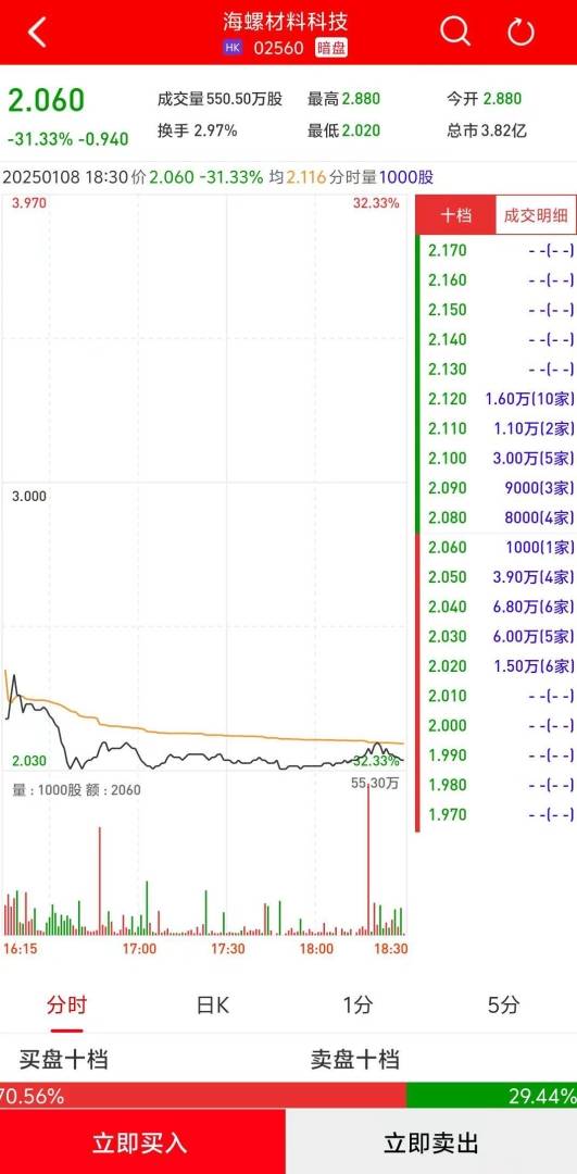 新股暗盤 | 海螺材料科技(02560)暗盤收跌逾31% 每手虧940港幣 - 圖片1