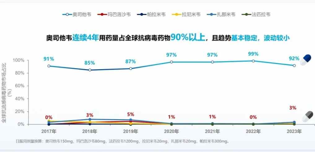 甲流奇襲引爆AH抗流感板塊，手握流感之王可威的東陽光長江藥業(01558)蓄力待發 - 圖片4